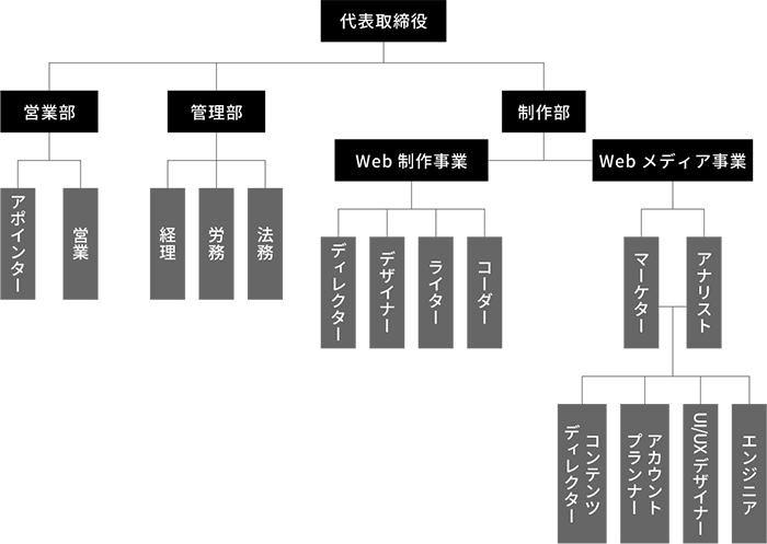 株式会社アシスト組織図
